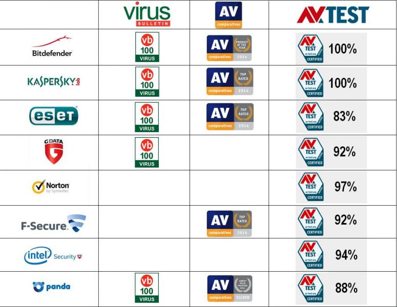 Antivirus Comparison Table: Summary 2015 - Logitheque English